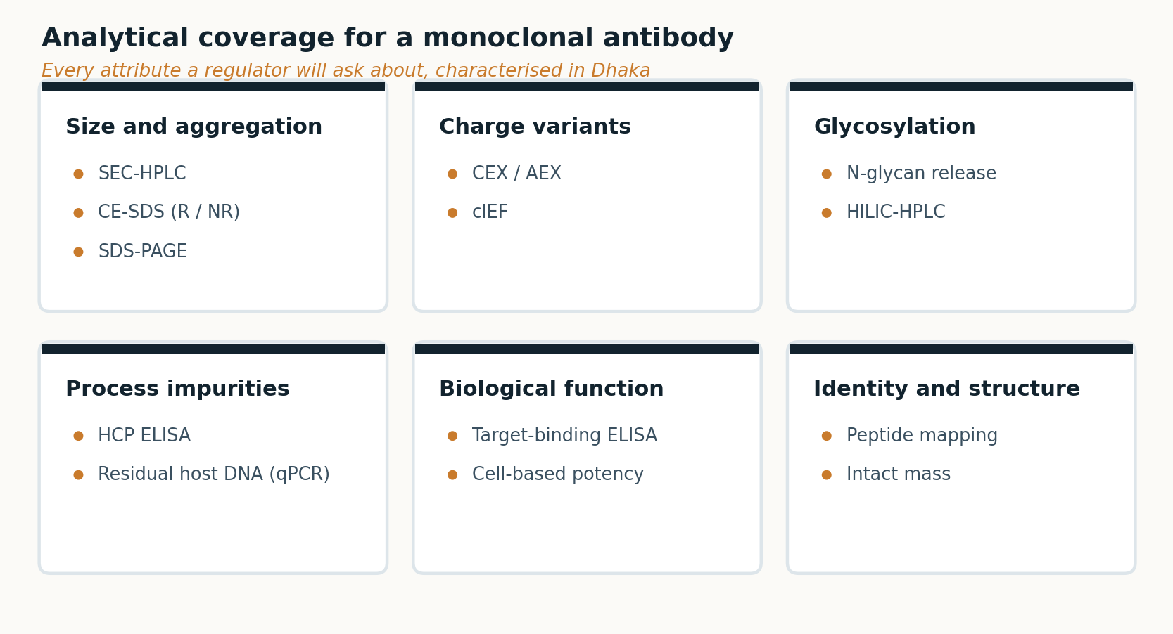 Figure 3 — Analytical coverage for a monoclonal antibody.