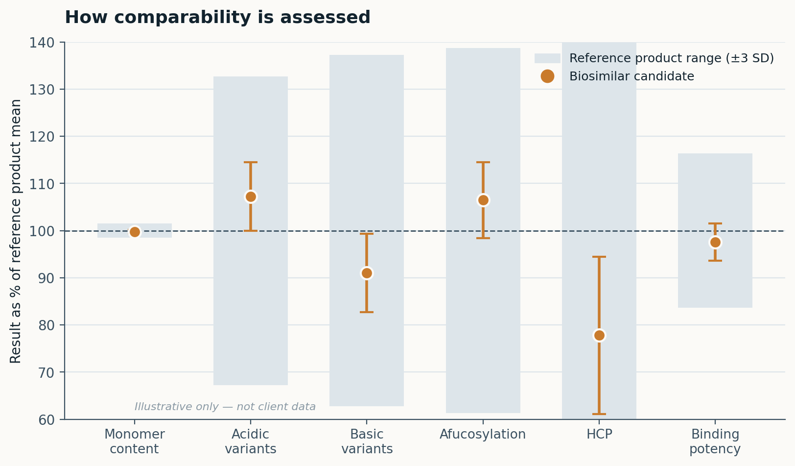 Figure 4 — How comparability is assessed. Illustrative data, not client results.
