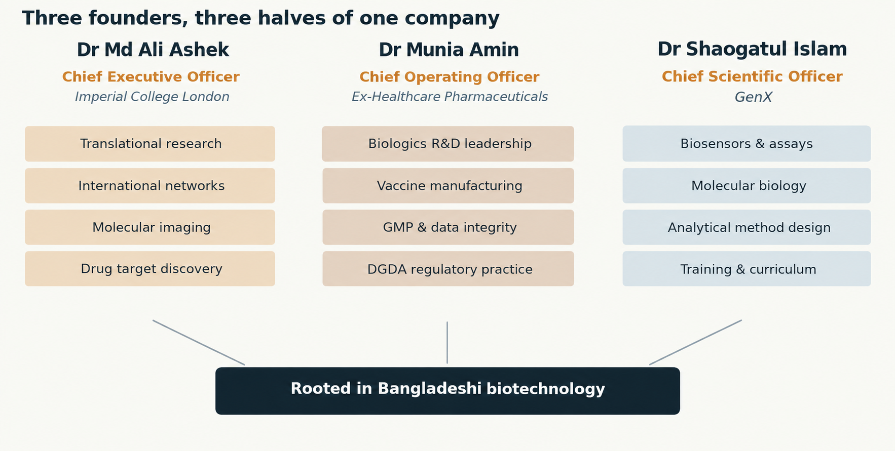 Figure 7 — Three founders, three complementary halves of the company.