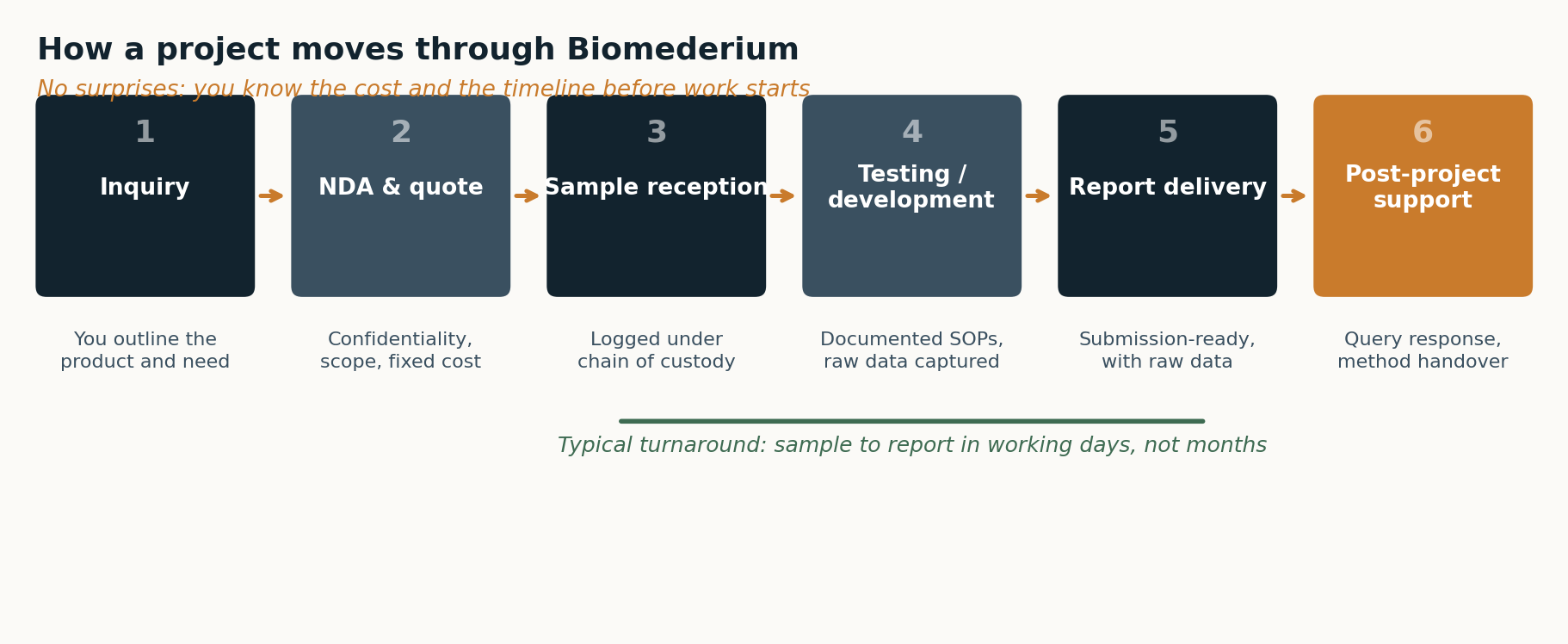 Figure 9 — The project lifecycle, from inquiry to post-project support.