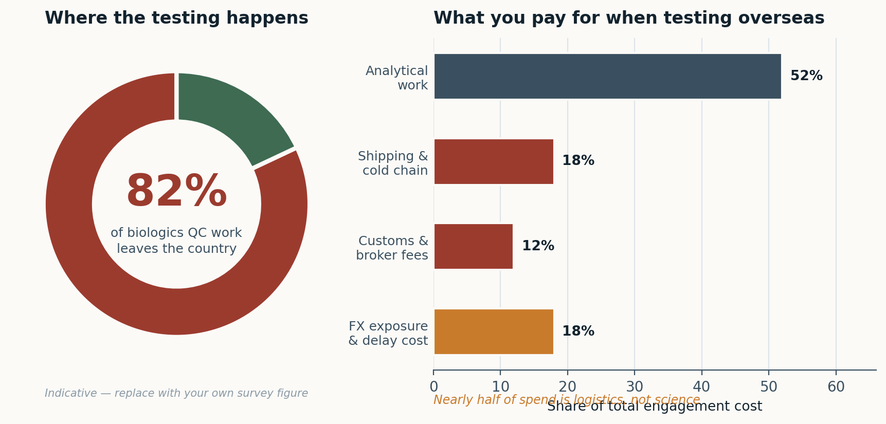 Figure 2 — Market context and cost composition. Indicative figures; the 82% requires a source or removal.