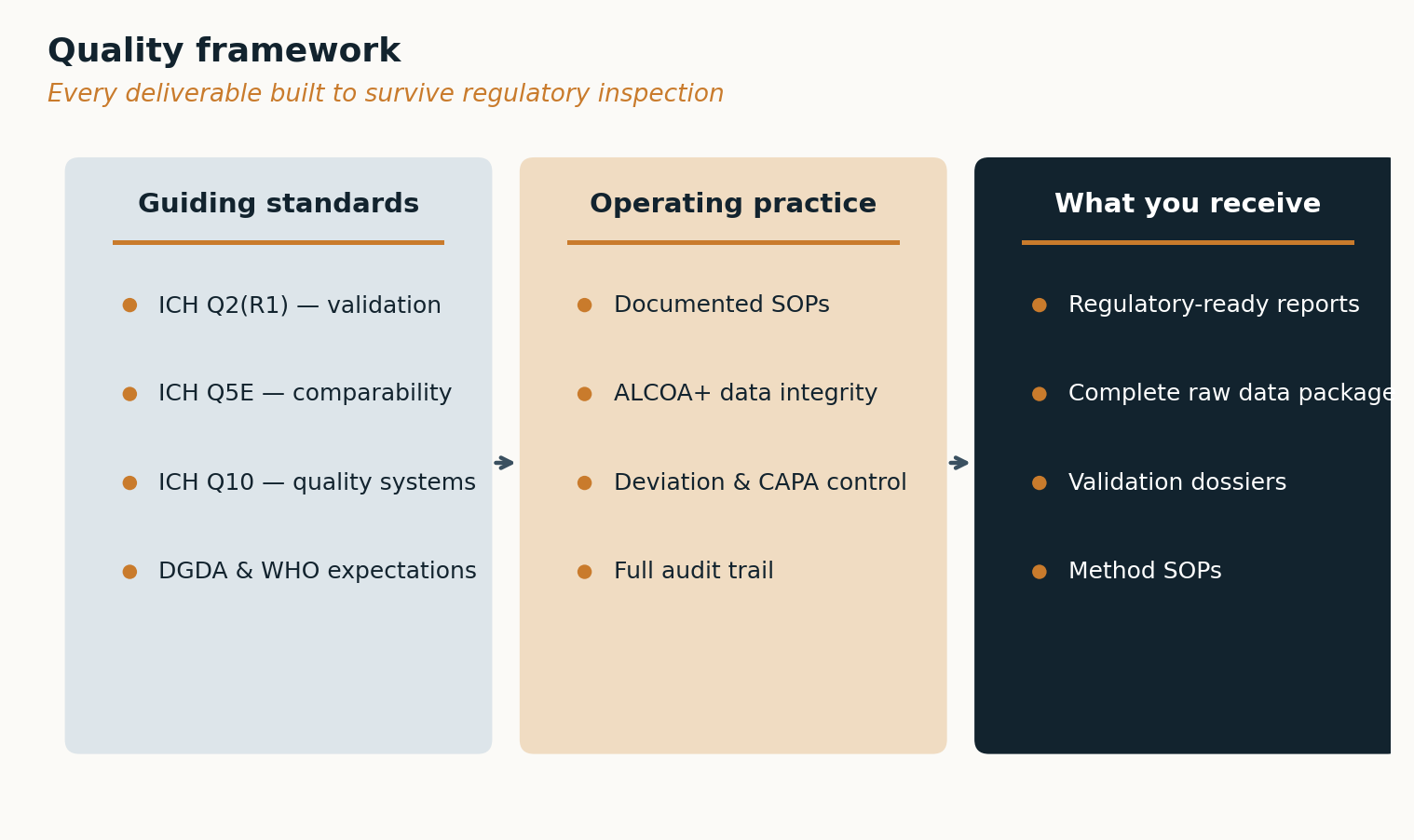 Figure 8 — Quality framework: from guiding standards through operating practice to what you receive.