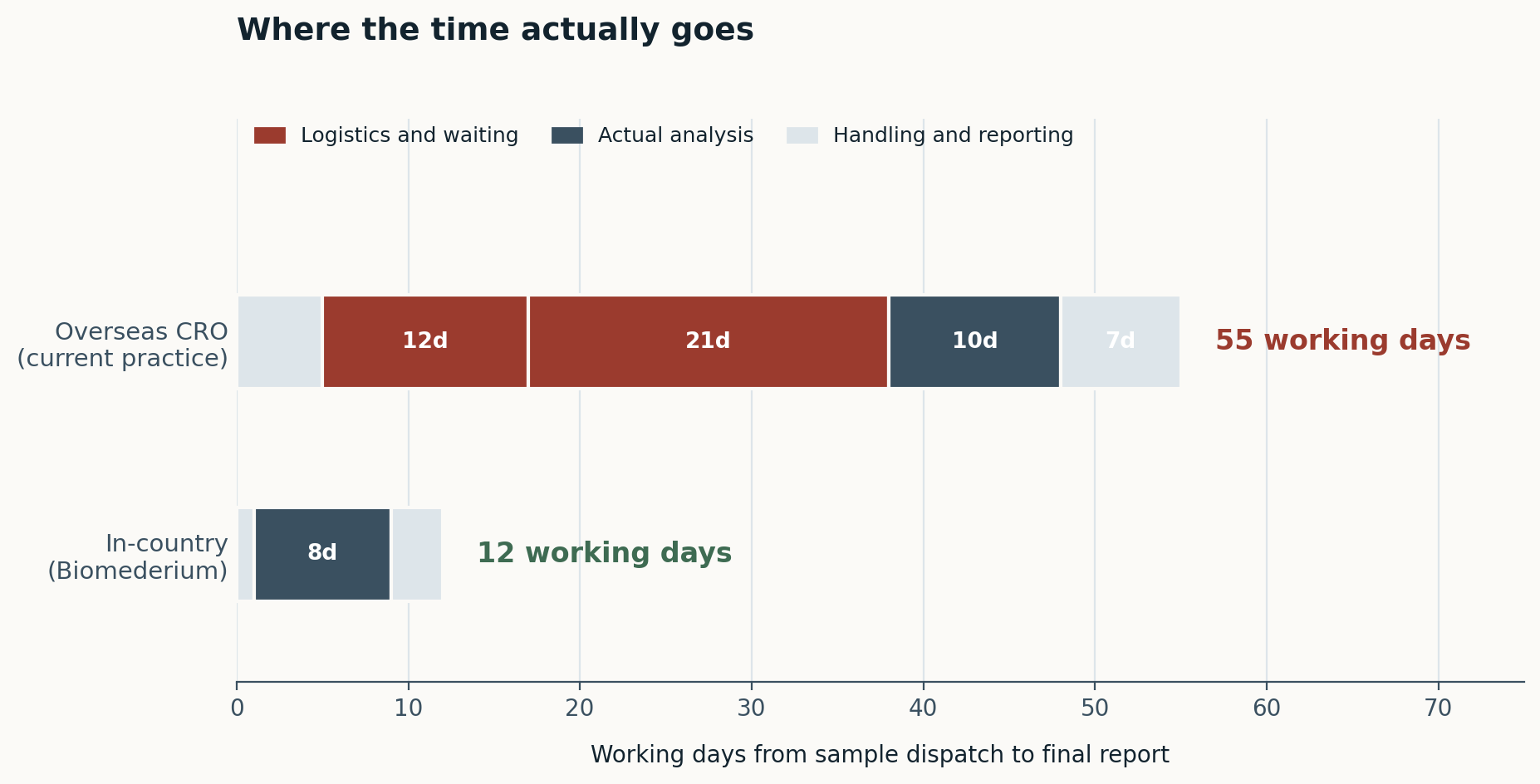 Figure 1 — Where the time actually goes. Illustrative day counts; replace with defensible figures before launch.